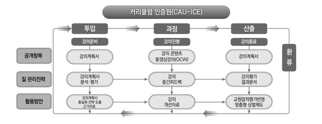 커리큘럼인증센터의 교수활동 질 관리 체계