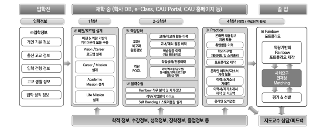 맞춤형 경력개발을 지원하기 위한 학생자기계발통합관리시스템