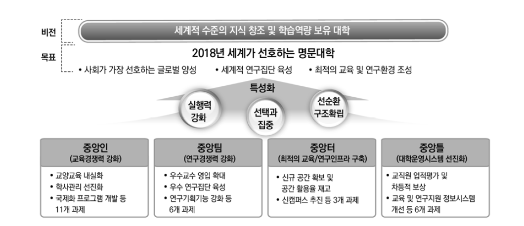 ｢X대학 2018+｣ 중장기 발전계획의 비전 및 전략