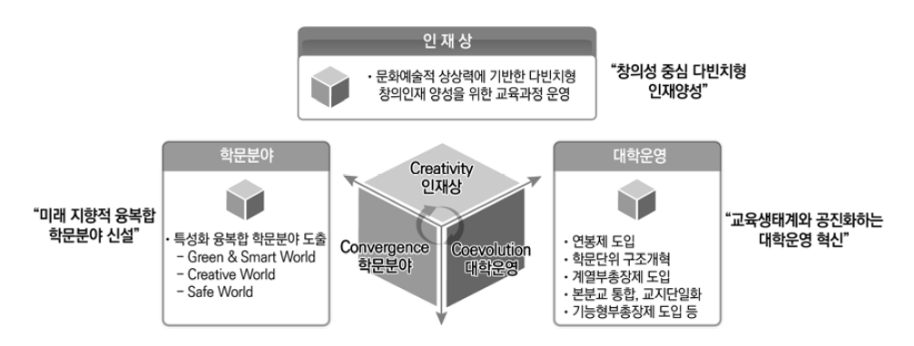 X대학 C-cube 모델