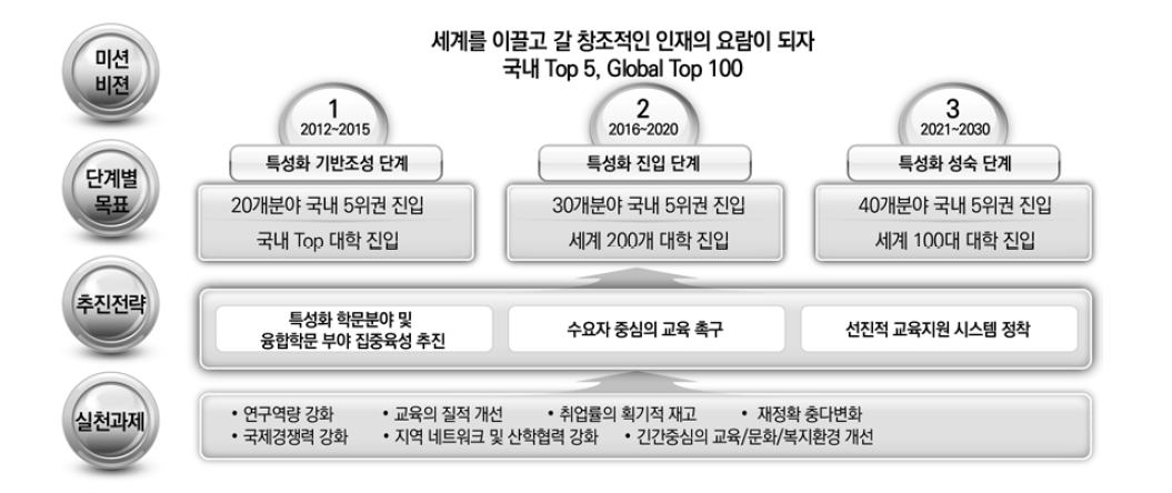 Y대학 중장기 발전계획 Vision 2020 PLUS