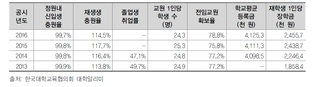 Y대학 주요 공시항목