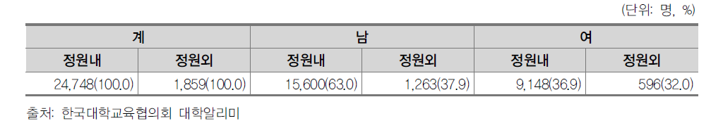 Y대학 재적 학생 현황