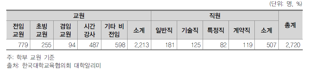 Y대학 교직원 현황