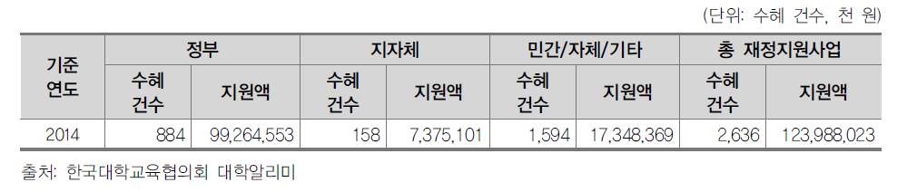 Y대학 재정지원사업 수혜 실적