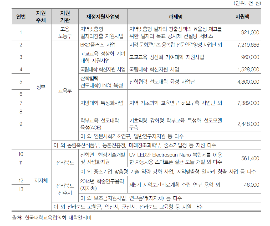 주요 재정지원사업 수혜 실적