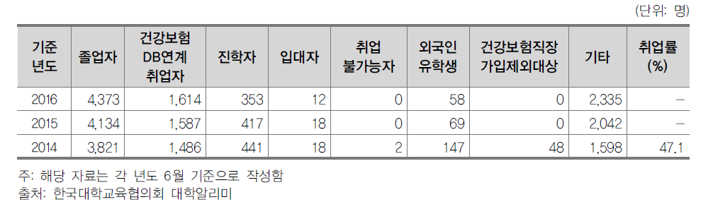 Y대학 졸업생 취업 현황