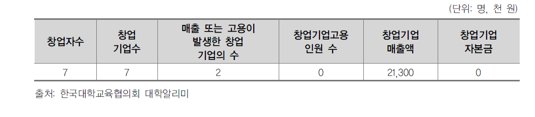 2016년도 Y대학 학생창업현황