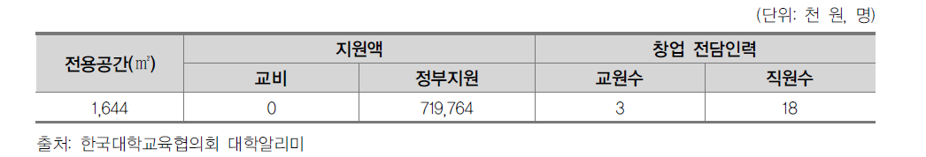 2016년도 Y대학 학생창업 지원현황