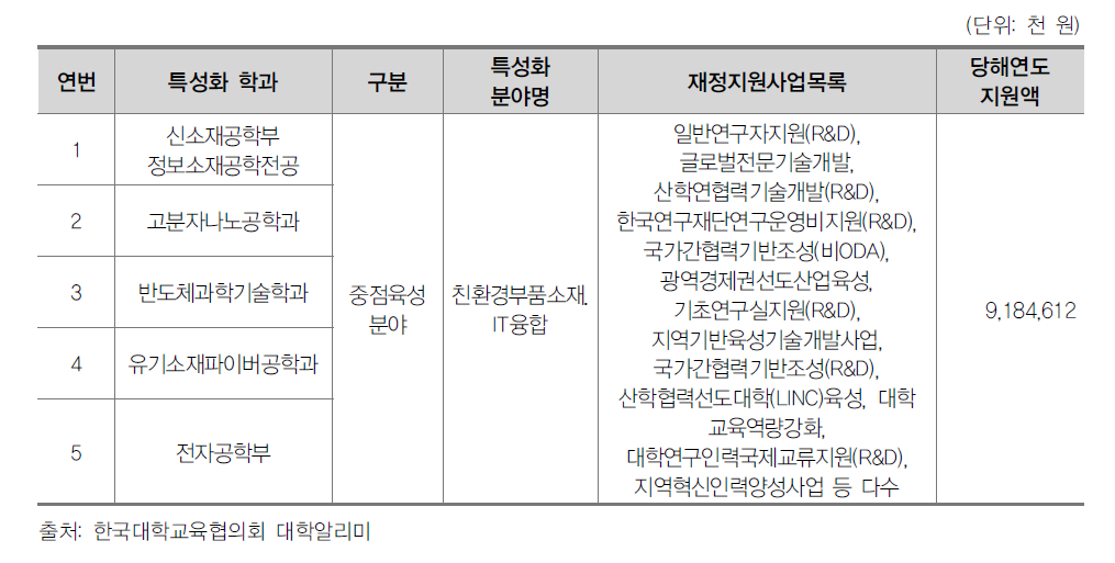 2014년도 Y대학 특성화 현황