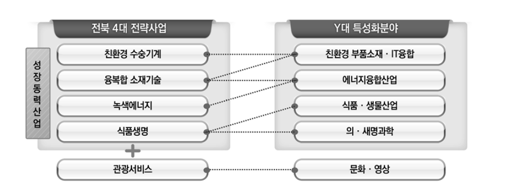 전북 4대 전략산업과 Y대학 특성화분야의 연계