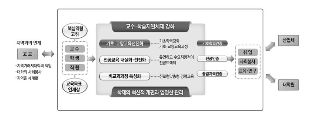 학부교육 선진화 모델