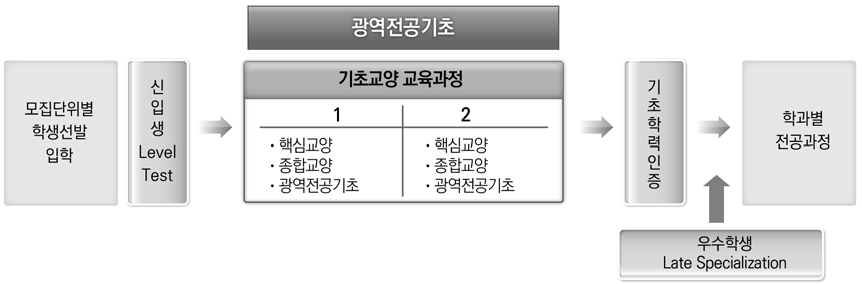 학생들의 기초학력강화 프로세스