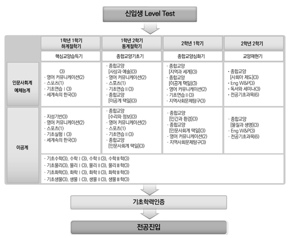 기초･교양교육과정 이수 예시