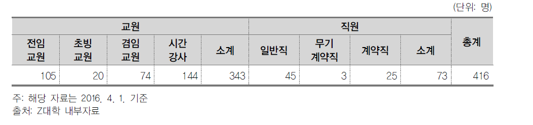 Z대학 교직원 현황