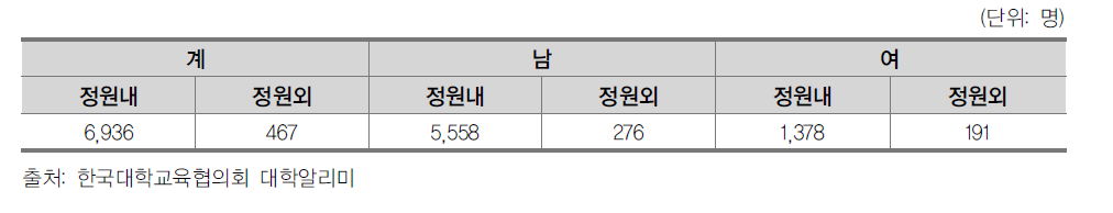 Z대학 재적 학생 현황