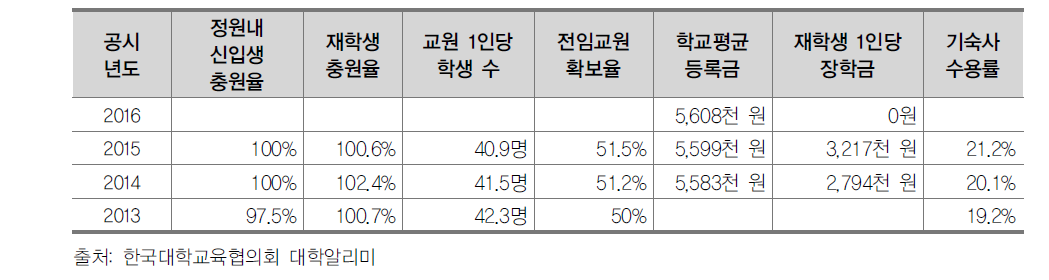 2015년도 Z대학 핵심 지표별 성과