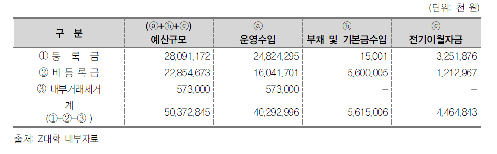 Z대학 2016년도 예산