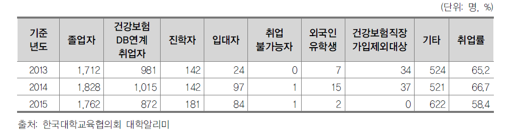 Z대학 졸업생의 취업 현황