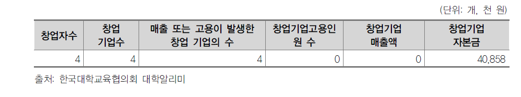 Z대학 학생창업현황