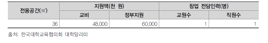 Z대학 학생창업 지원 현황