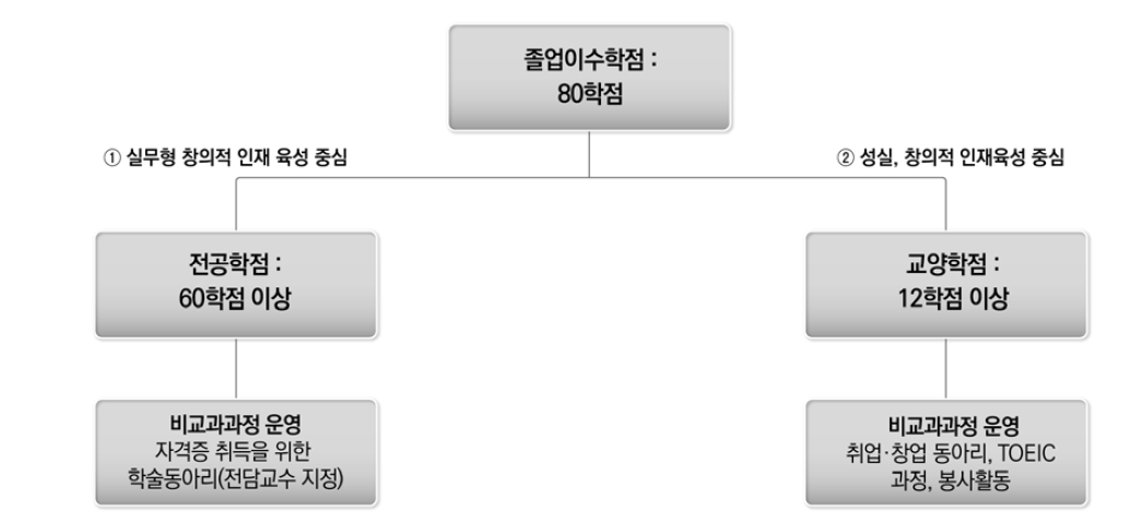 Z대학 특성화 전략 추진 내용