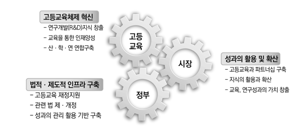 국가경쟁력 제고를 위한 주체 간 관계 및 역할