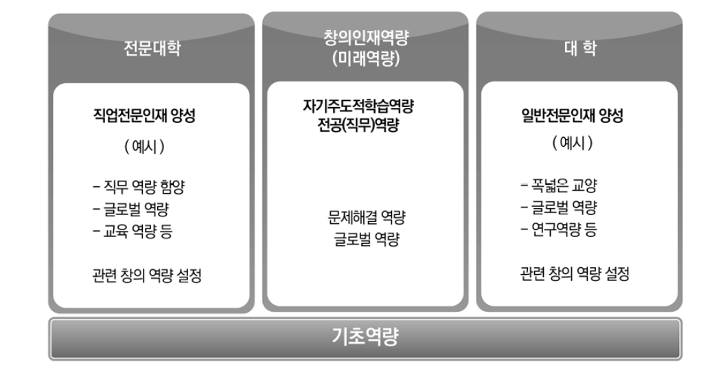 창의 인재 필요 역량 예시