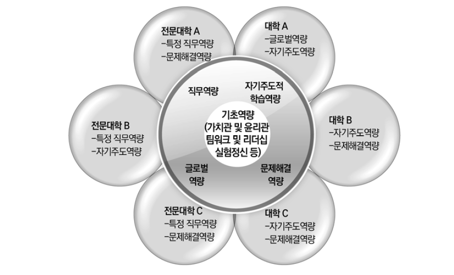 대학별 창의 인재상 예시