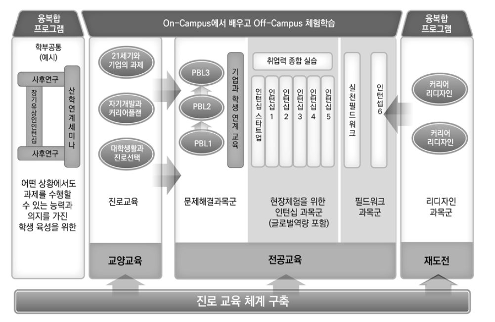 융･복합 커리큘럼 구성 예시