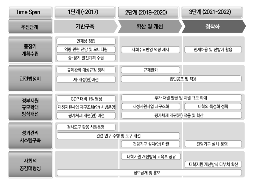 고등교육체제 혁신을 위한 정책 로드맵