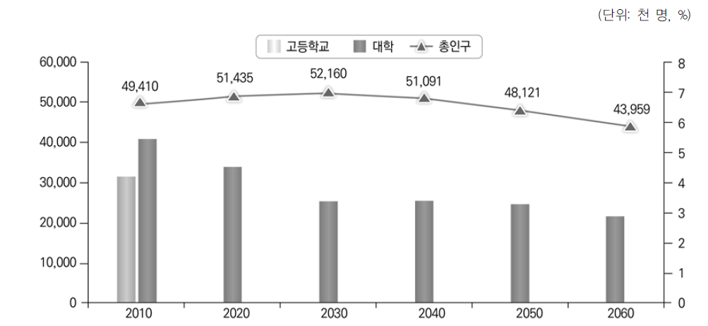 중장기 학령인구 변화 추이