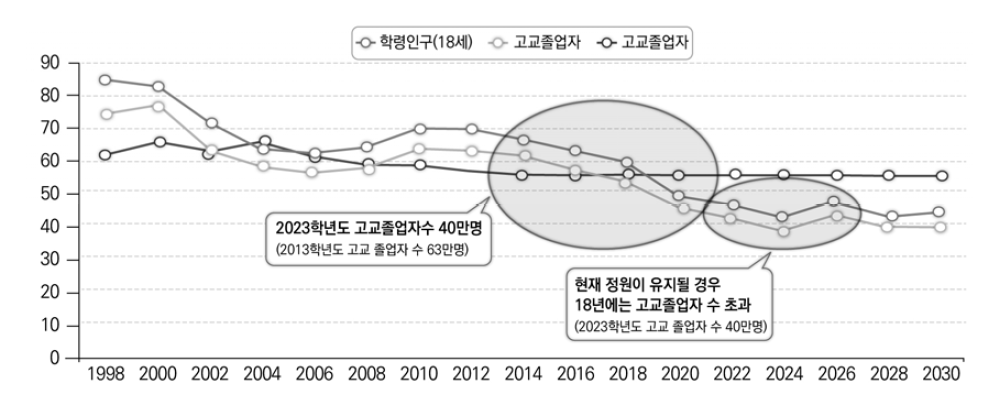 대학 입학자원 규모 전망