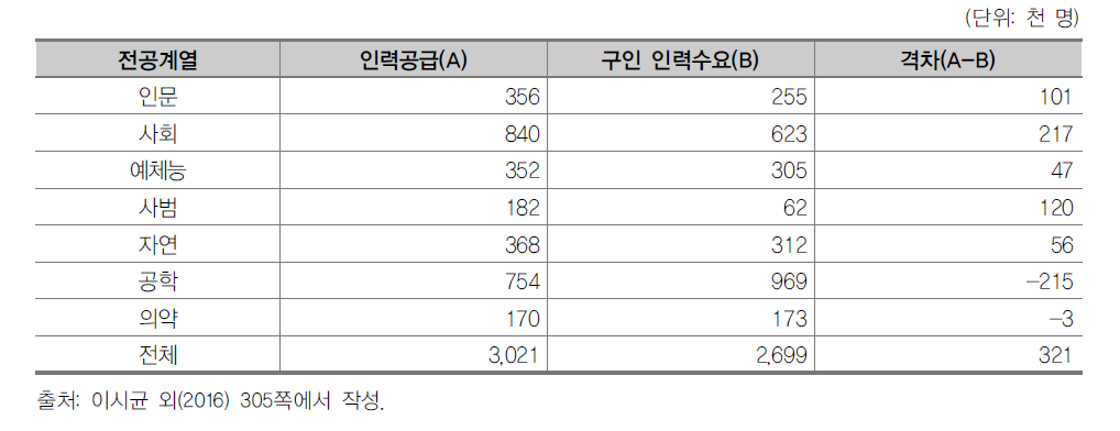 대학교 전공 계열별 노동시장 격차 전망: 2014-2024