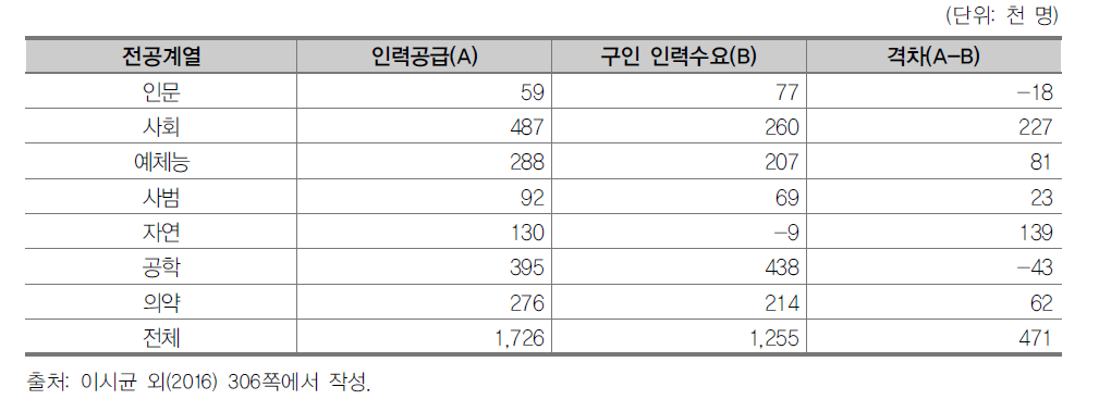 전문대학 전공 계열별 노동시장 격차 전망: 2014-2024