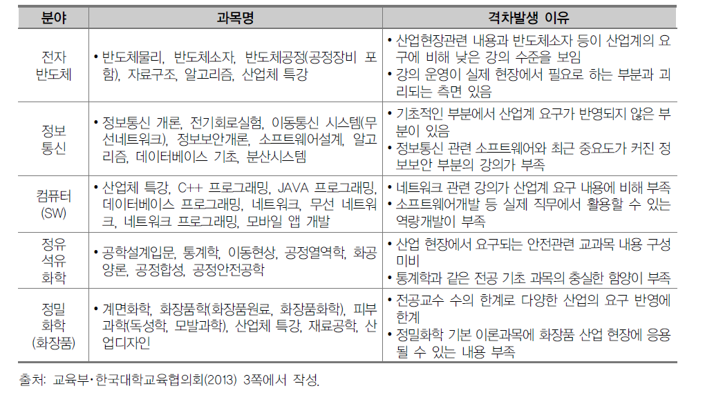 산업계 요구와 교육과정 운영 간의 격차가 큰 교과목