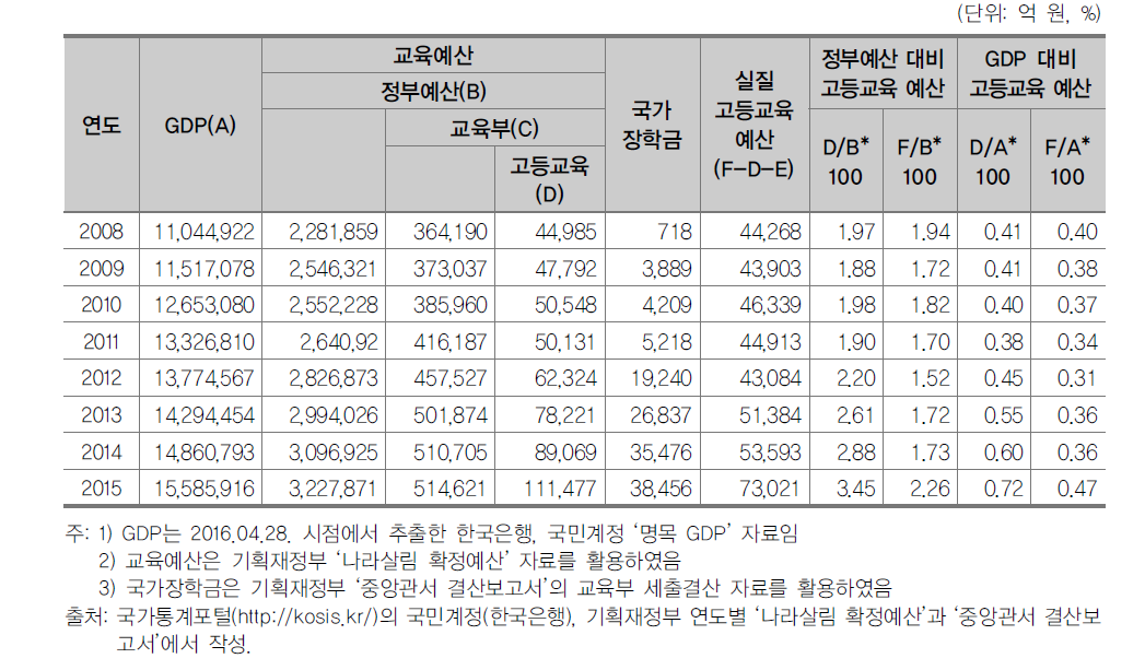 GDP 대비 실질 고등교육 예산 추이