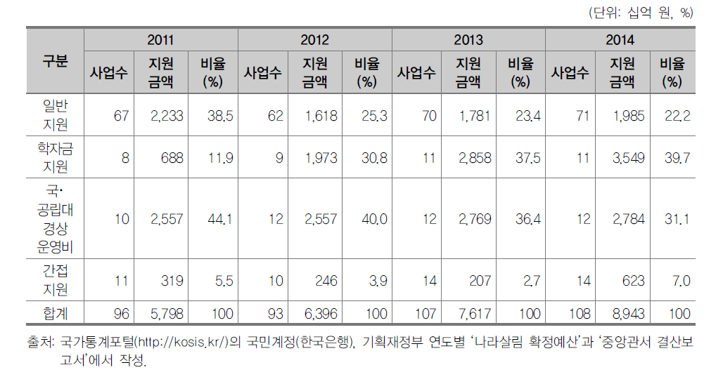 교육부의 고등교육 재정지원 추이