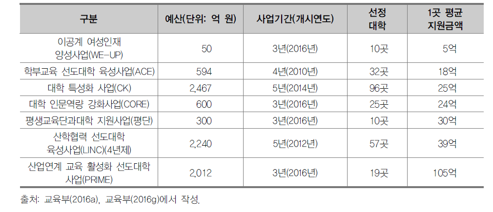 2016년 교육부 주요 대학재정지원사업 현황