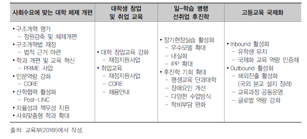 2016년도 고등교육 중점 추진 방향