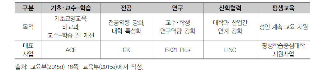 사회 수요 맞춤형 사업 구분