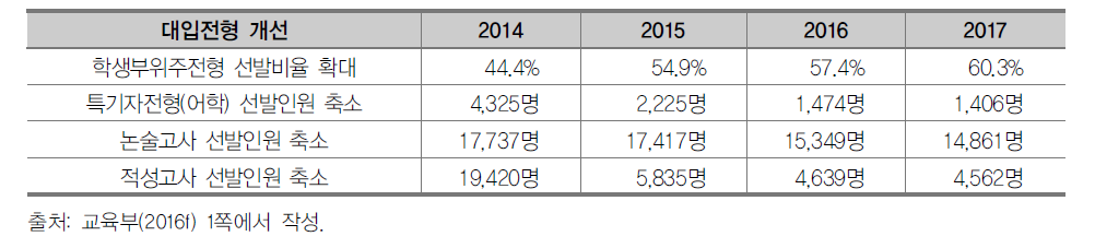 고교 교육 정상화 기여대학