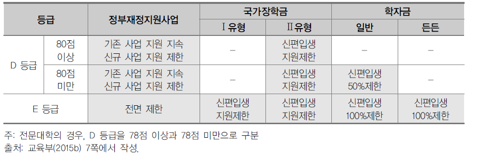 2016년 그룹 2 재정지원 제한 범위