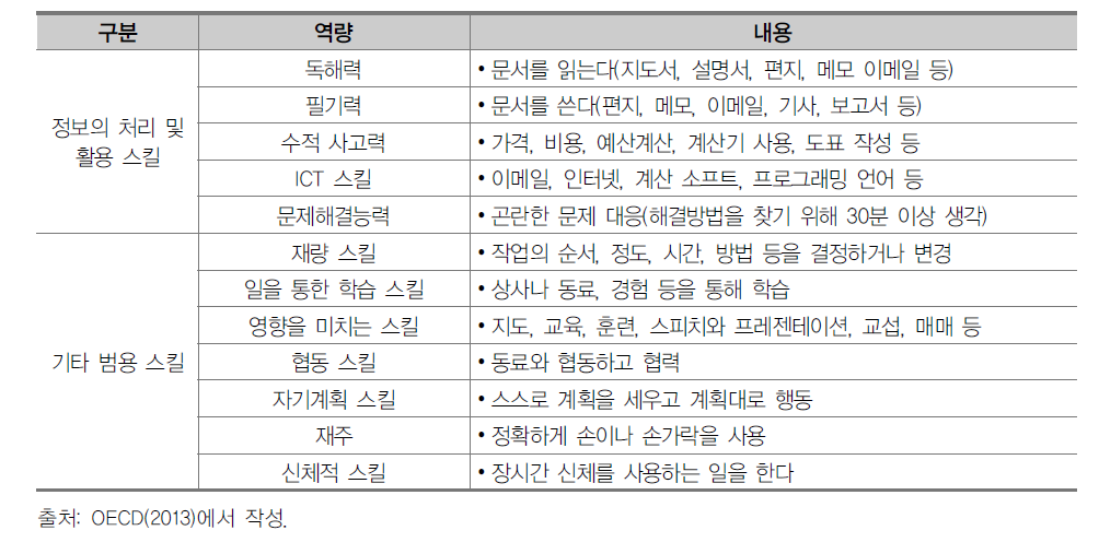 OECD의 업무 필요 스킬