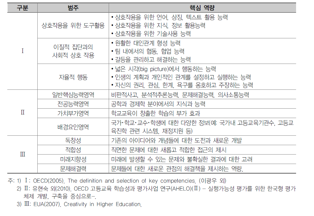 EUA 및 OECD의 고등교육에서의 창의 인재