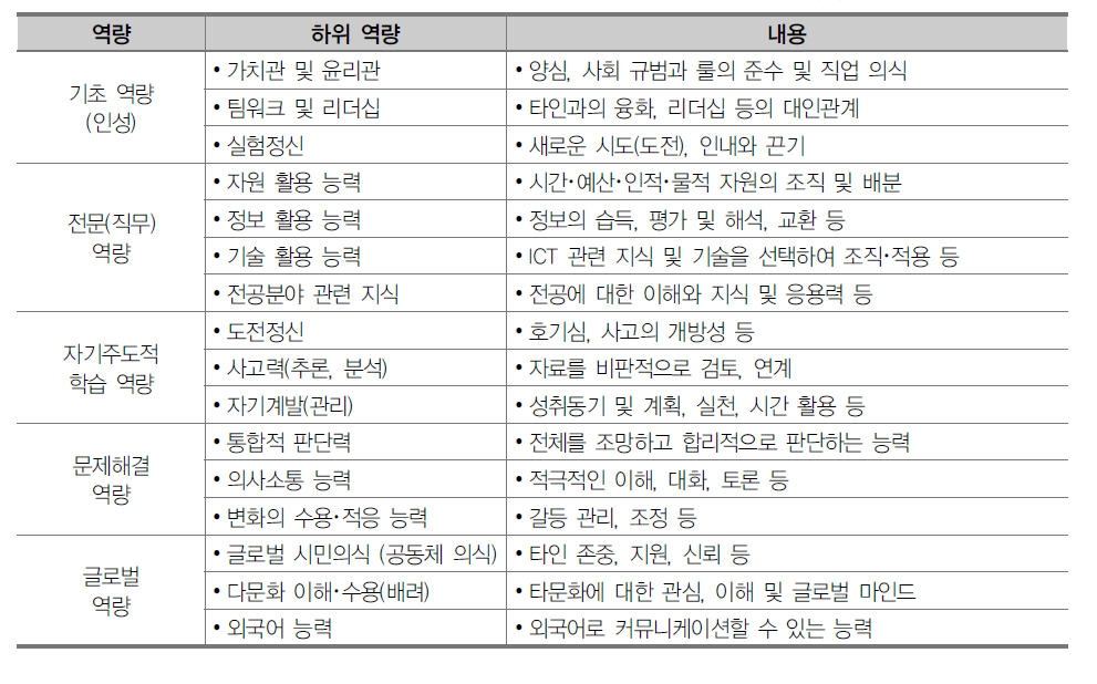 고등교육에서 육성해야 할 창의 인재 핵심 역량