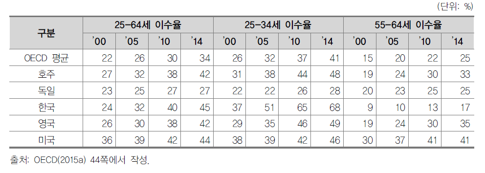 연령대별 고등교육 이수율