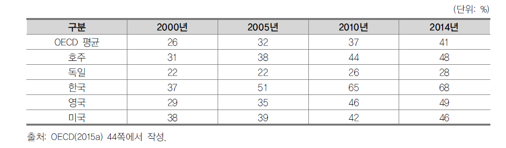 25-34세 연령집단 고등교육 이수율 비교