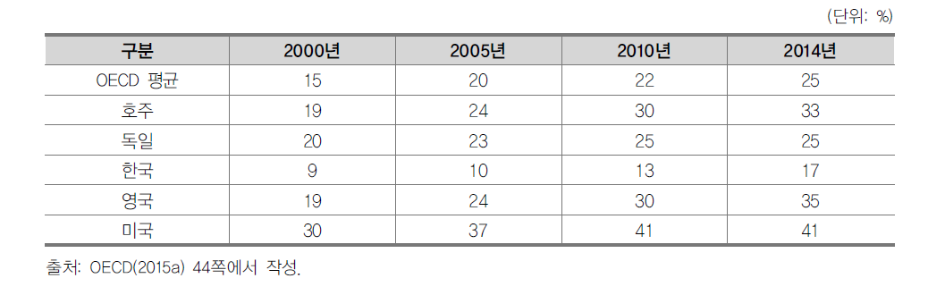 55-64세 연령집단 고등교육 이수율 비교