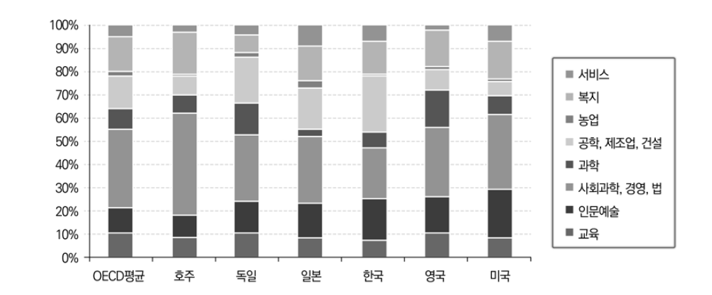 전공계열별 고등교육 이수율